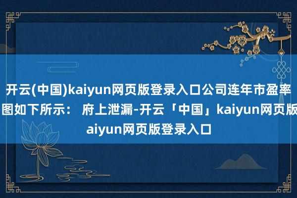 开云(中国)kaiyun网页版登录入口公司连年市盈率（TTM）图如下所示： 　　府上泄漏-开云「中国」kaiyun网页版登录入口